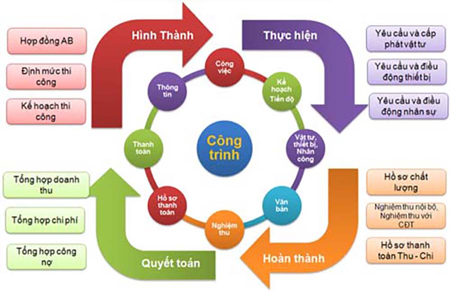 quy trình khi thực hiện bản vẽ hoàn công